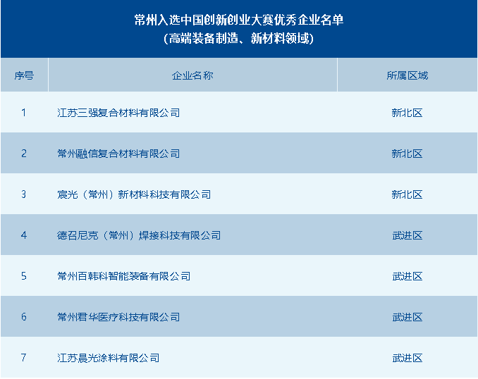 常州市獲評優(yōu)秀企業(yè)數(shù)全省第一！第十一屆中國創(chuàng)新創(chuàng)業(yè)大賽高端裝備制造、新材料全國賽圓滿落幕 供稿：常州市科技局高新處 常州市生產(chǎn)力發(fā)展中心.png